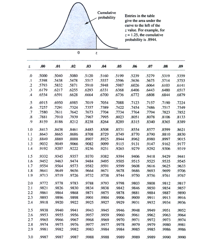 Cumulative probability Entries in the table give the | Chegg.com