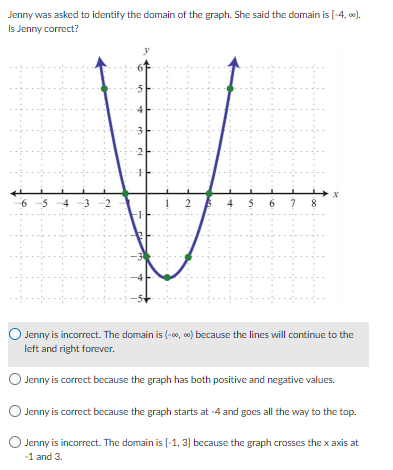 Solved Jenny was asked to identify the domain of the graph. | Chegg.com