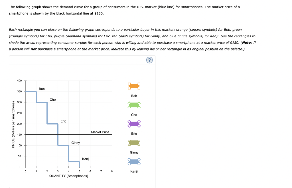 Solved The following graph shows the demand curve for a