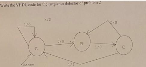 Solved Write the VHDL code for the sequence detector of | Chegg.com