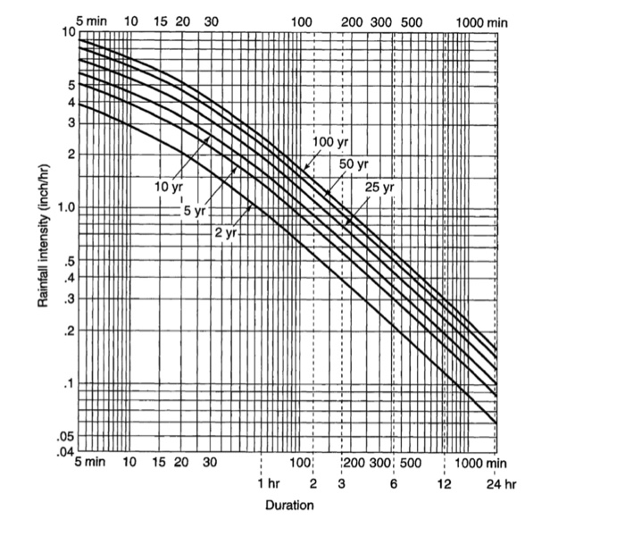 Solved Determine the peak runoff from 600 ft of pavement (32 | Chegg.com