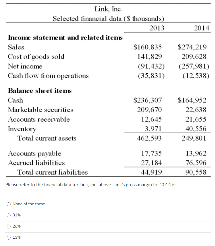 Solved 2014 Link, Inc. Selected financial data ($ thousands) | Chegg.com
