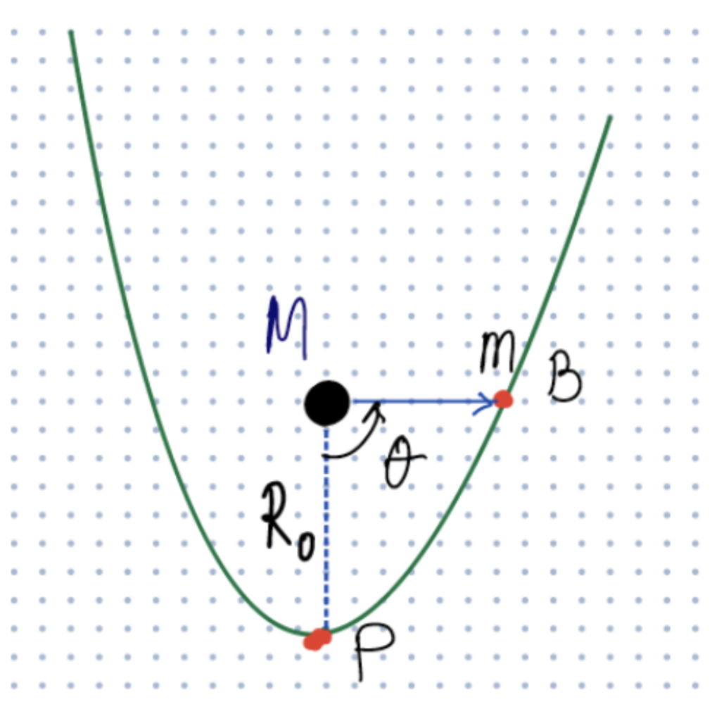 Solved A spacecraft of mass m is on a parabolic orbit around | Chegg.com