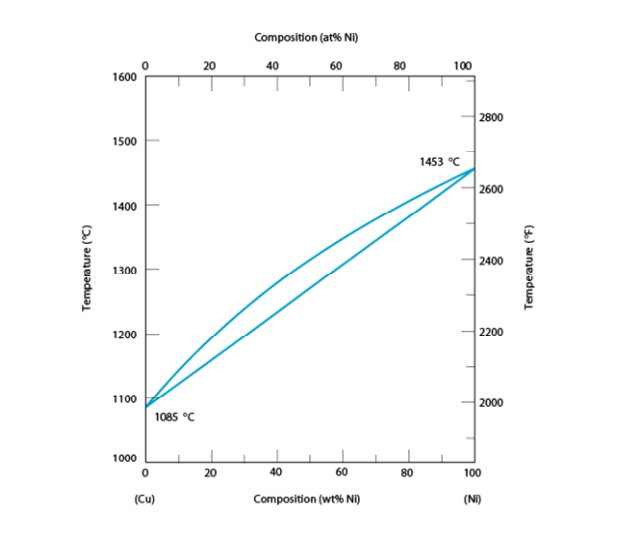 Solved Use the phase diagram on the next page to answer this | Chegg.com