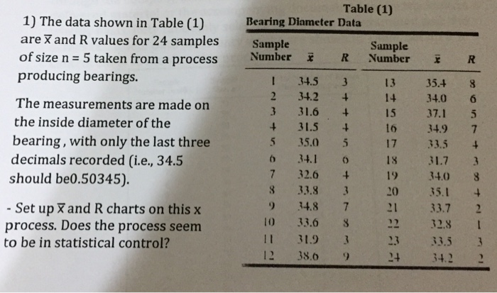 Solved Table (1) 1) The data shown in Table (1) are and R | Chegg.com