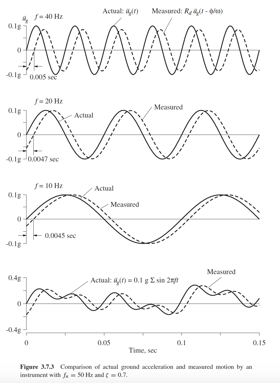 Solved The Natural Frequency Of An Accelerometer Is 50 Hz Chegg Com