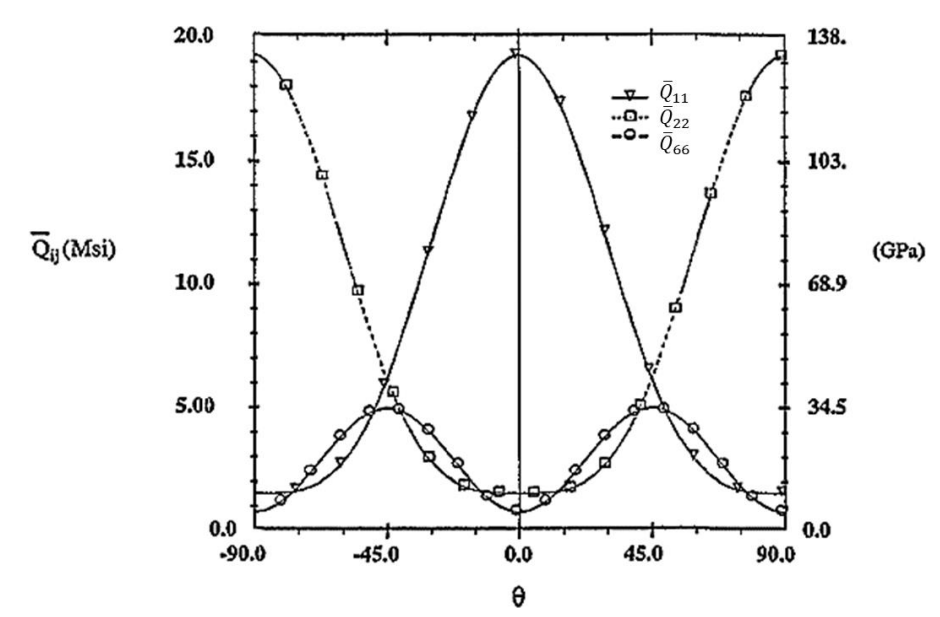 Solved 1. Given the following plot find the following: a) | Chegg.com
