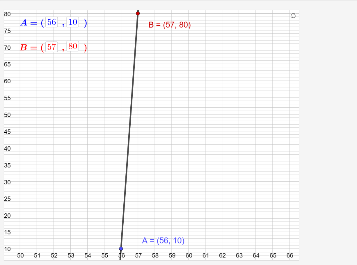 Solved 80 A=(56,10) B =(57,80) 70B=(57,80) 65 60 55 50 45 40 | Chegg.com