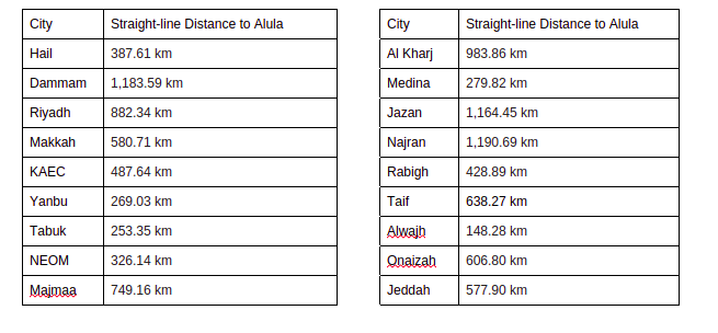 Dammam To Hail Distance By Road Draw The State Space Graph For The Enclosed Map Below | Chegg.com