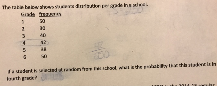 Solved The table below shows students distribution per grade | Chegg.com