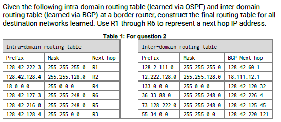Solved Given the following intra-domain routing table | Chegg.com