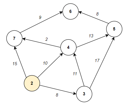 Solved In the graph below, find the shortest paths from node | Chegg.com