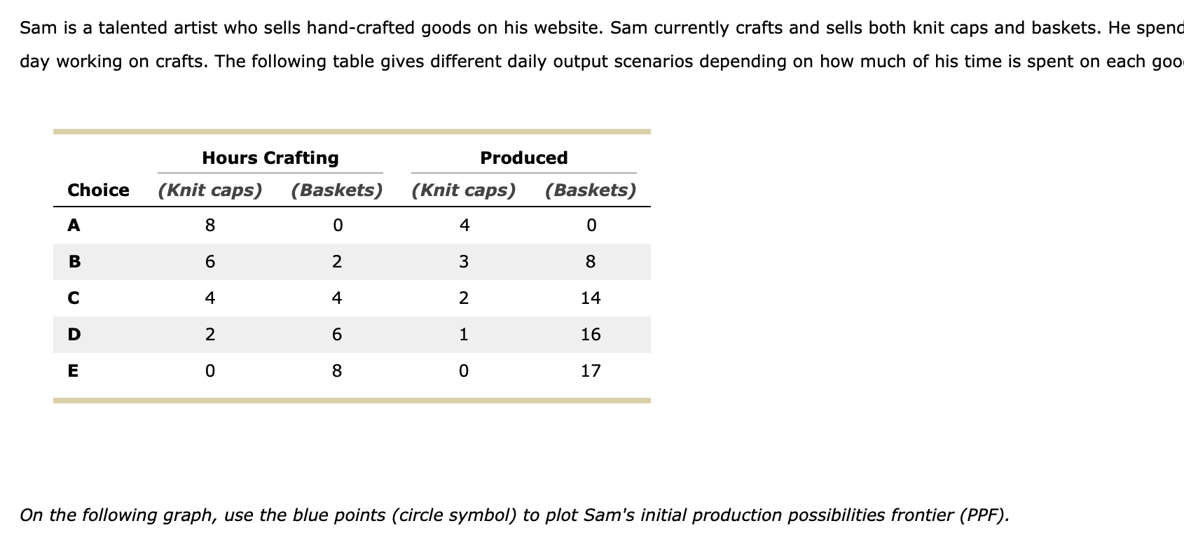 Solved Sam Is A Talented Artist Who Sells Hand Crafted Goods