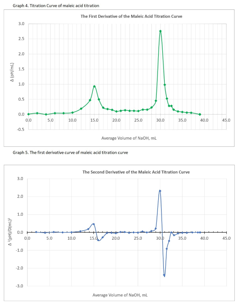 Titration of sulfuric acid Average Volume of NaOH =
