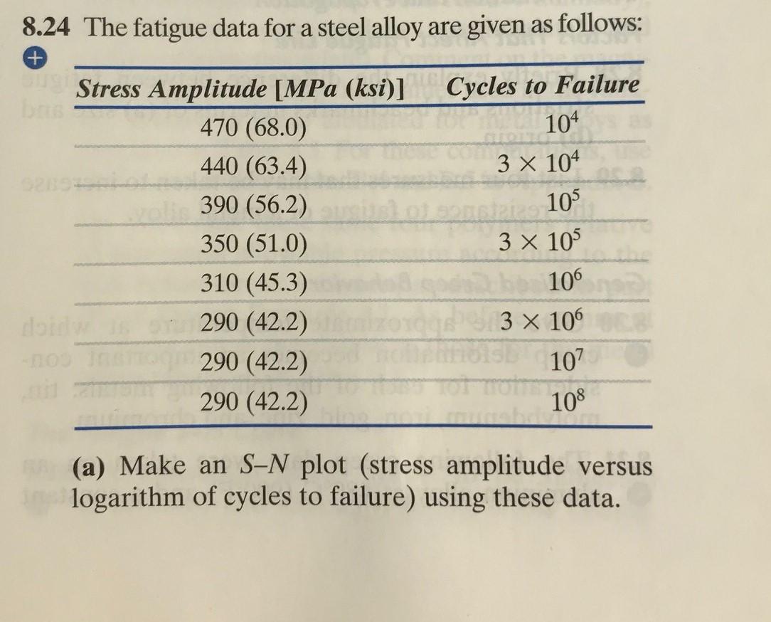 Solved 8.24 The fatigue data for a steel alloy are given as | Chegg.com
