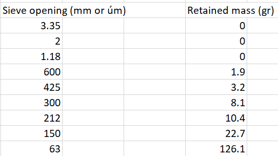 Solved From the following sieving, graph the particle size | Chegg.com