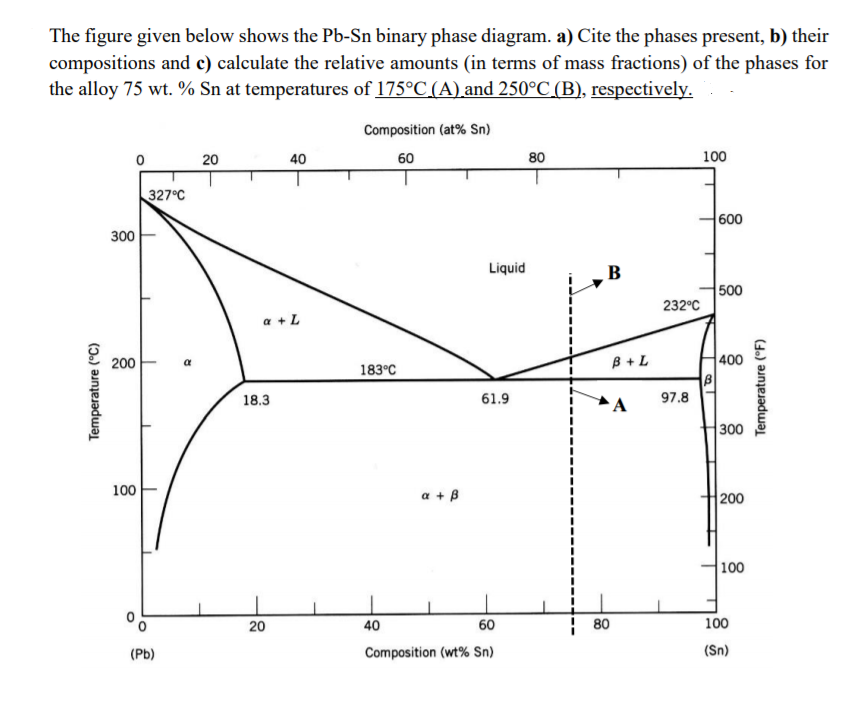 Solved The figure given below shows the Pb-Sn binary phase | Chegg.com