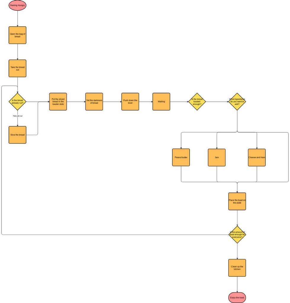 Solved Review the existing Process Diagram for toasted | Chegg.com