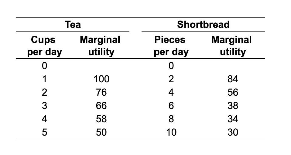 Solved The table shows Jennifer's marginal utility from tea