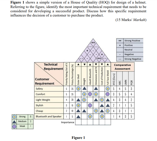 Solved Figure 1 shows a simple version of a House of Quality | Chegg.com