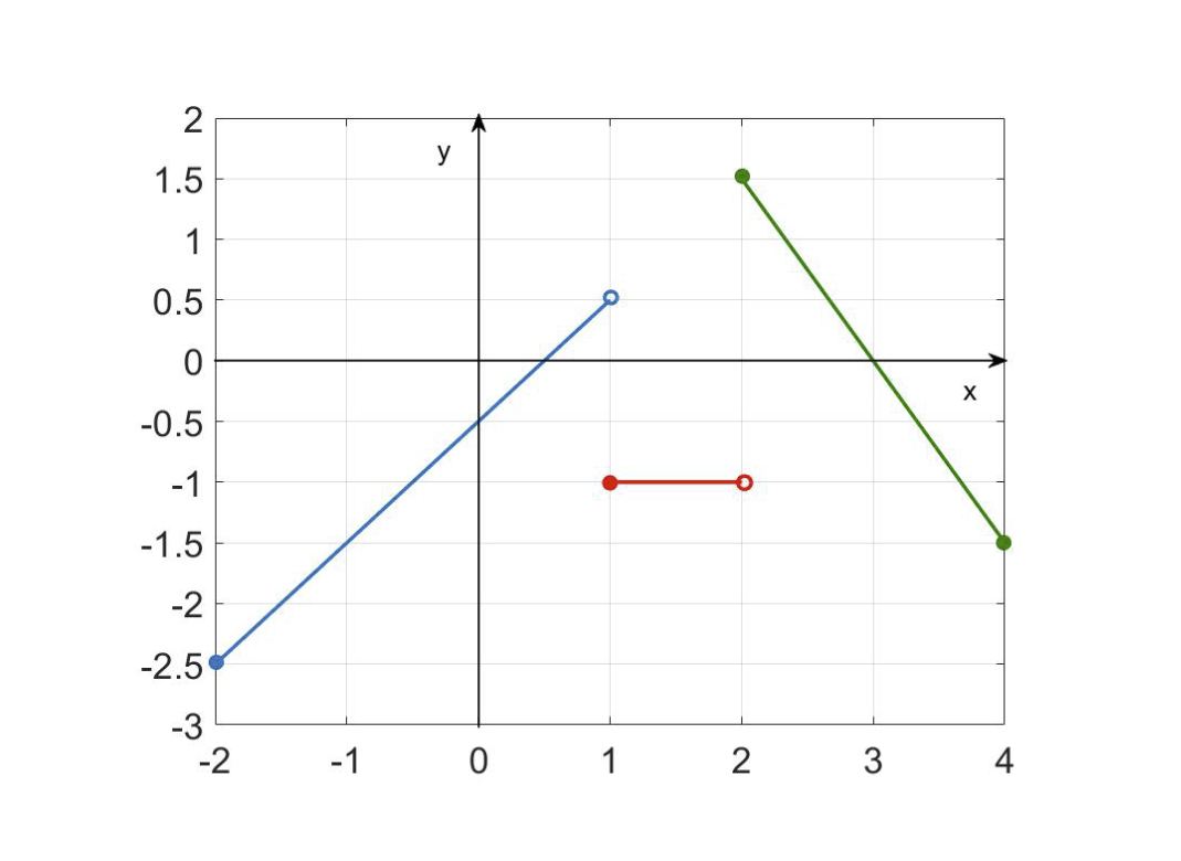 Solved Find a formula for the function y = f(x) | Chegg.com