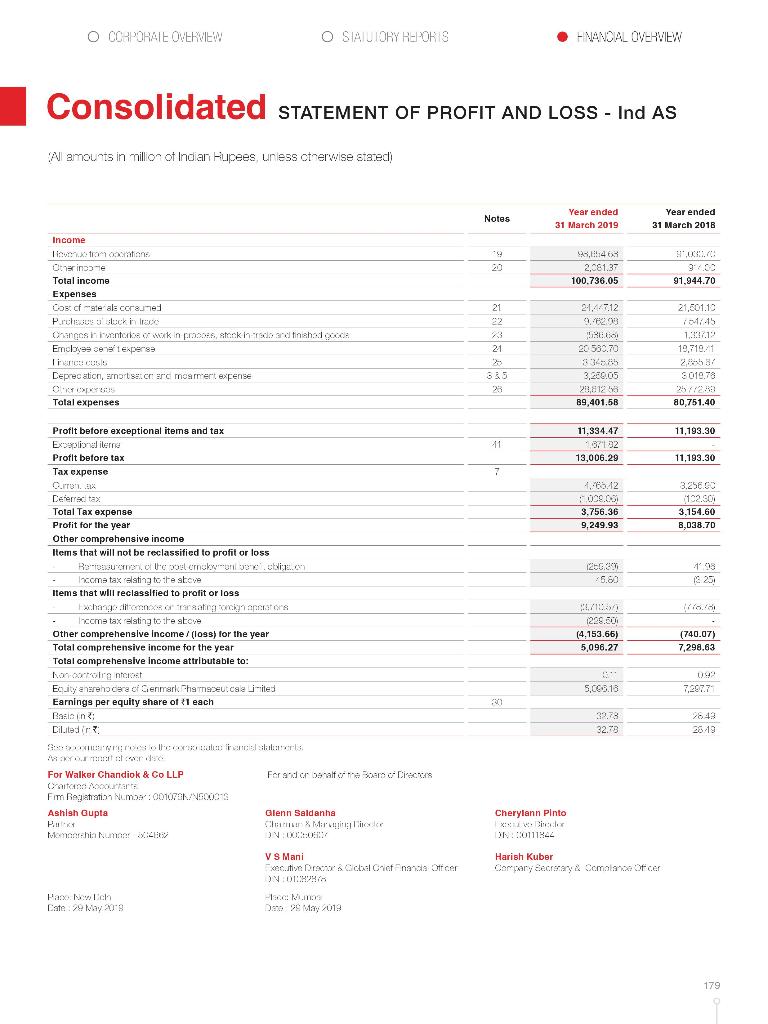 Standalone Balance Sheet A Amounts In Milion E