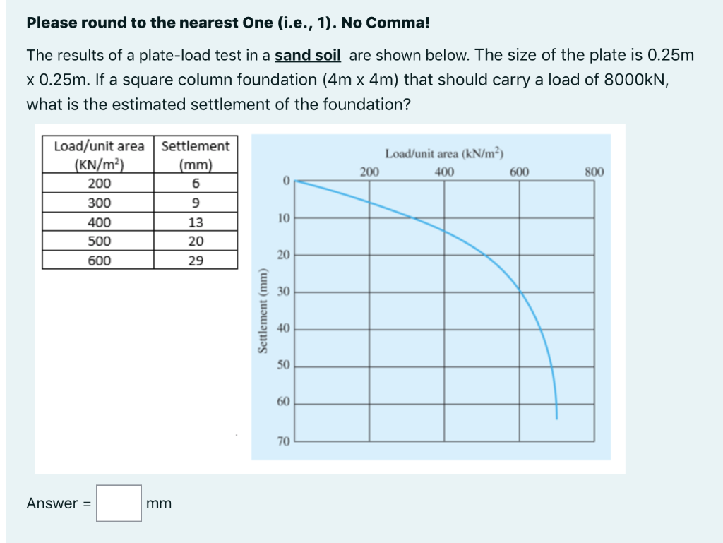 Solved The results of a plate-load test in a sand soil are | Chegg.com