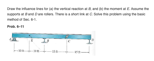 Solved Draw The Influence Lines For (a) The Vertical | Chegg.com