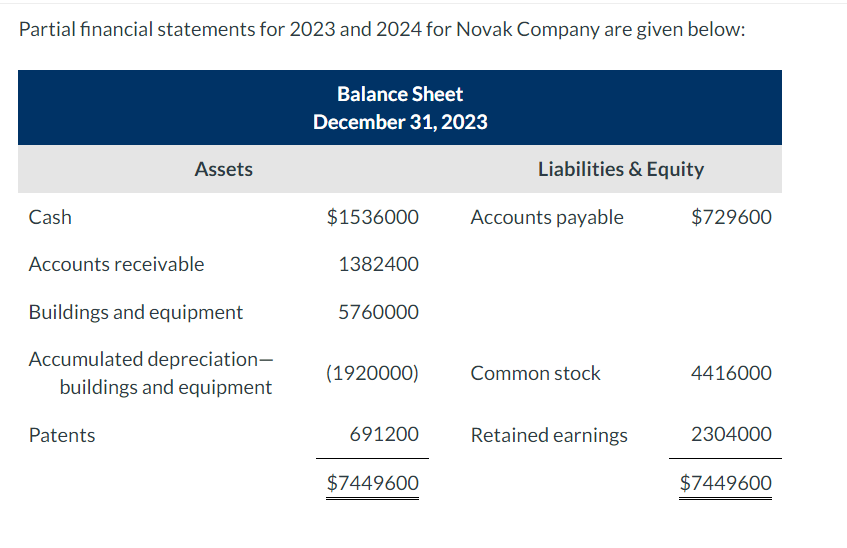 Solved Partial Financial Statements For 2023 And 2024 For Chegg Com   PhpREeBJN