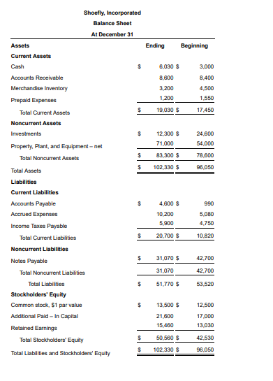 Solved Shoefly, Incorporated provided the following balance | Chegg.com