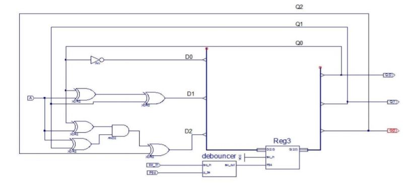 Solved 02 01 00 DO > D1 D2 Reg3 debouncer CD INPUT a | Chegg.com