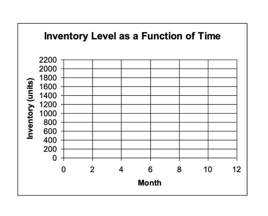 Solved Inventory Level as a Function of Time Inventory | Chegg.com