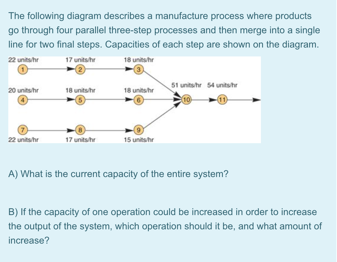 Solved The following diagram describes a manufacture process | Chegg.com