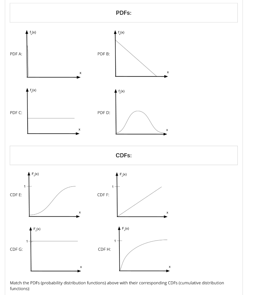 Solved PDFS: Af(x) Af(x) PDF B: PDF A A f(x) f(x) PDF D: PDF | Chegg.com