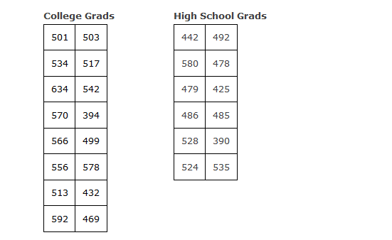 Solved The College Board Provided Comparisons Of Scholastic | Chegg.com