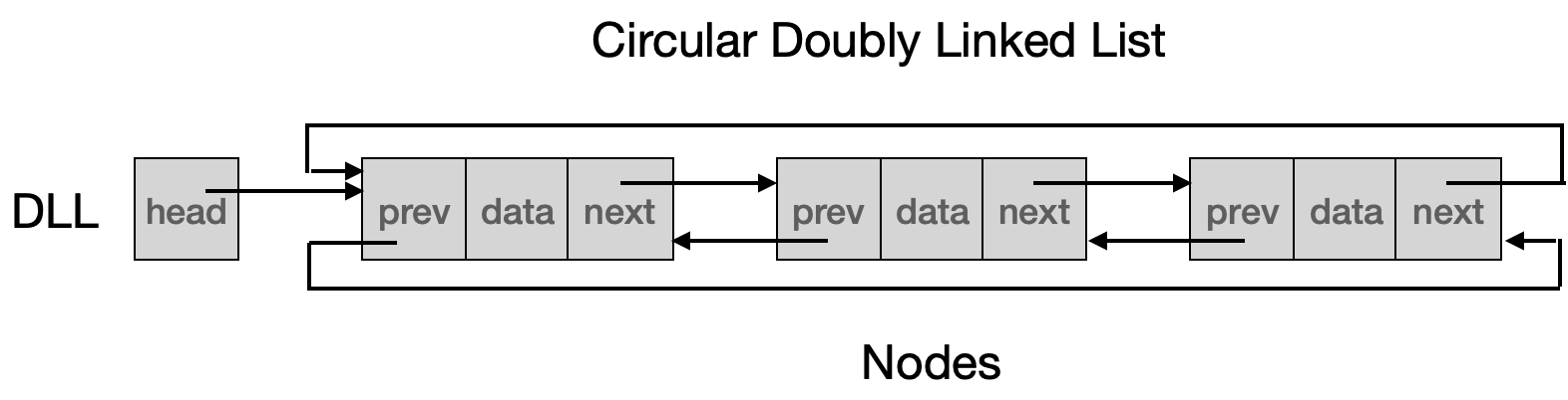 Solved This assignment involves implementing a Doubly Linked | Chegg.com