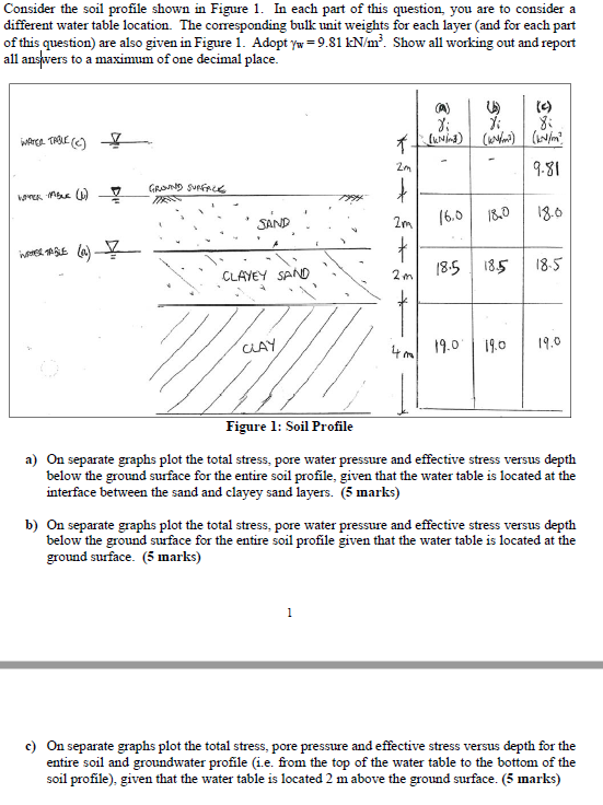 Solved Consider the soil profile shown in Figure 1. In each | Chegg.com