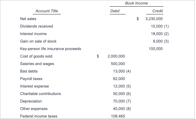 Solved The following income and expense accounts appeared in | Chegg.com