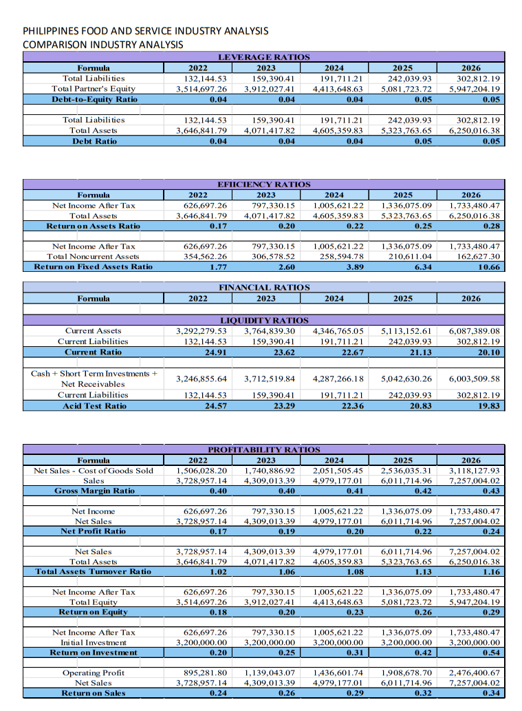 PHILIPPINES FOOD AND SERVICE INDUSTRY ANALYSIS | Chegg.com