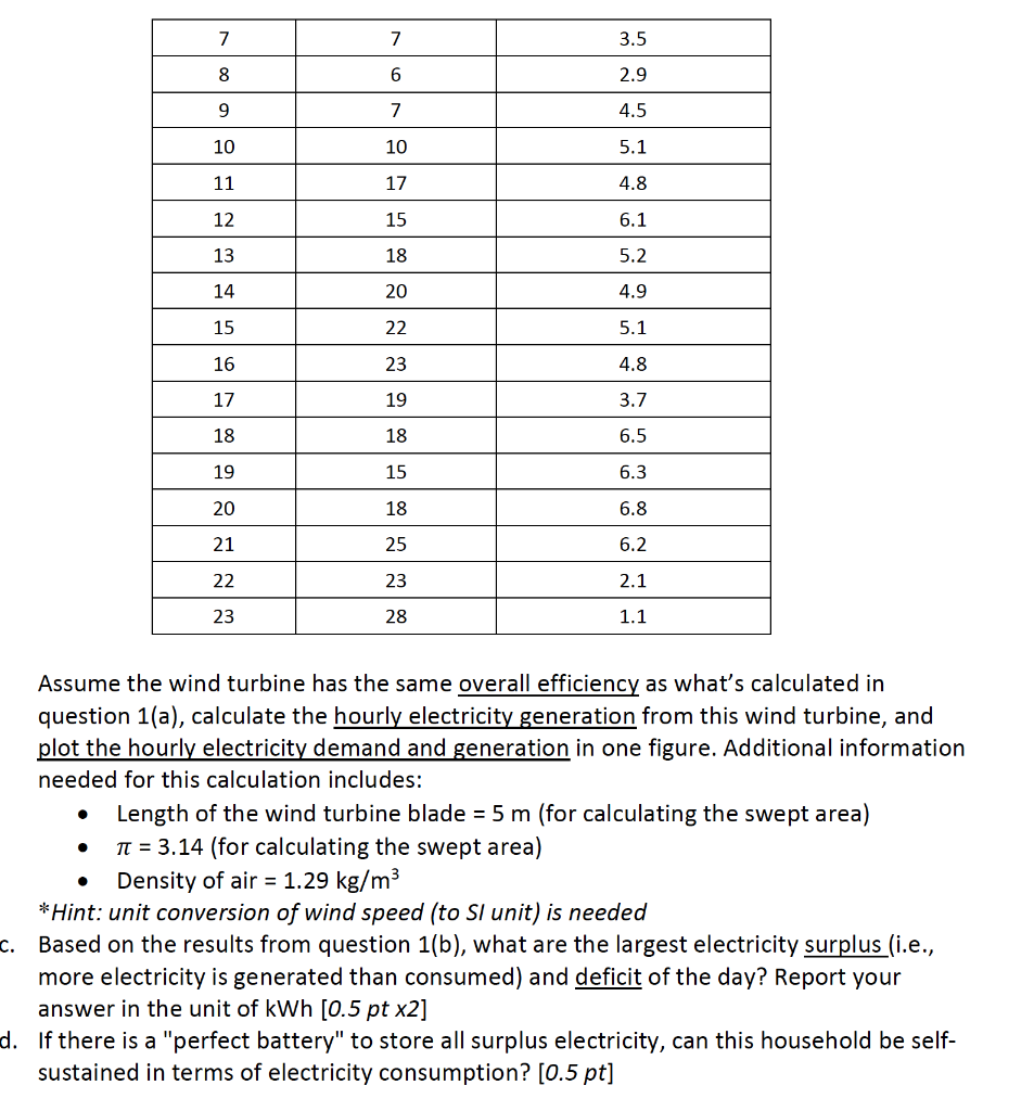 1. The total available wind power output and the | Chegg.com