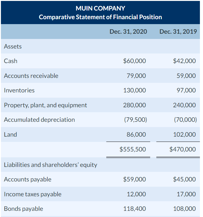 Solved Assets Cash MUIN COMPANY Comparative Statement of | Chegg.com