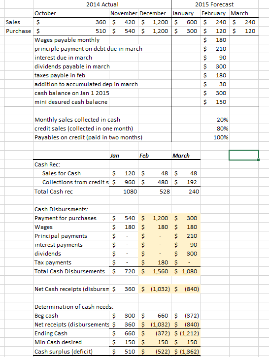 Solved 2014 Actual 2015 Forecast October November December | Chegg.com