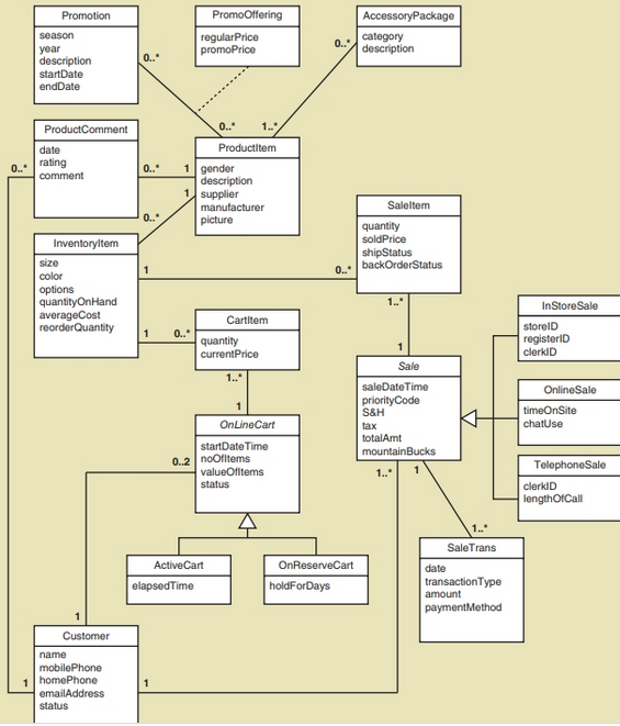 Solved I need help creating a domain model diagram with the | Chegg.com