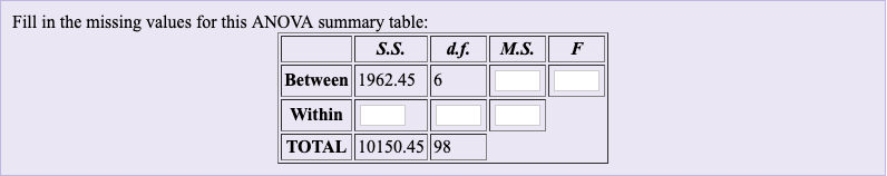 Solved Fill in the missing values for this ANOVA summary | Chegg.com