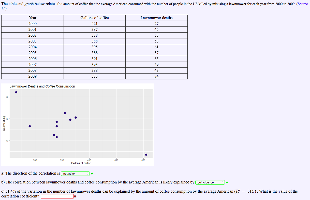 Solved The table and graph below relates the amount of