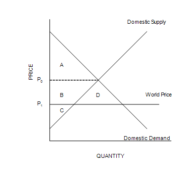 Solved Refer To Figure 9-5 . Producer Surplus In This Market | Chegg.com