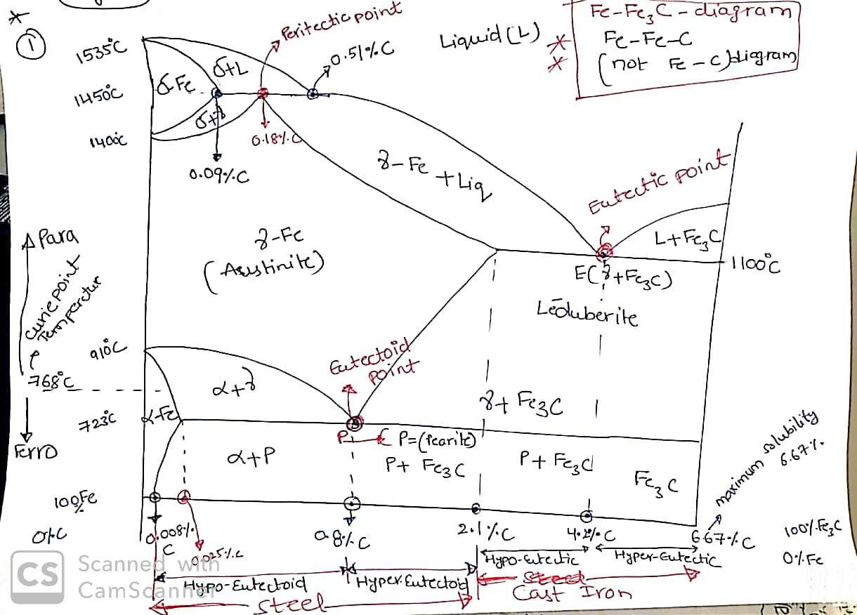 Consider The Fe Fe3c Phase Diagram Provided What Chegg Com