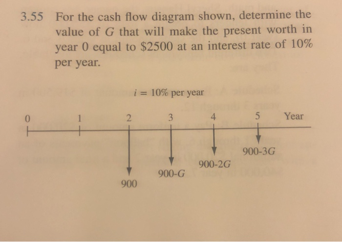 Solved 3.55 For the cash flow diagram shown, determine the | Chegg.com