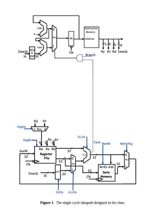 SEX
&
?
16 Shift 32
Imm16.
RegDst
RegWr.
busW
32
20
Adder
10
Mu
Adder
Cik
Rd Rt
1 Mux Q
Imm16
Rs ,Rt
PC
T
Cik
32
32
Instructi