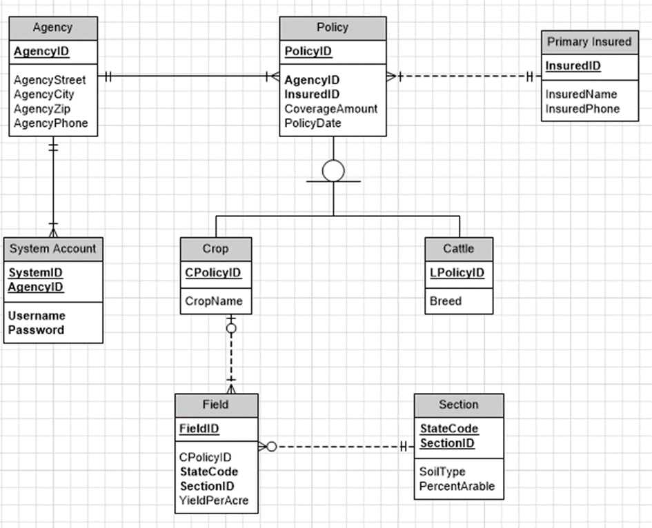 Solved Make a script that creates the tables for the ERD | Chegg.com